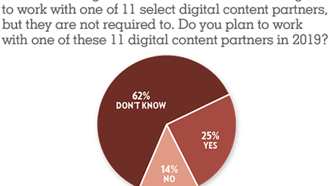 Trends 2019: Brands working with Walmart are now encouraged to work with one of 11 digital content partners, but they are not required to. Do you plan to work with one of these 11 partners in 2019?