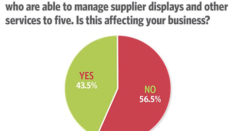 Trends 2018: Walmart has narrowed the number of companies who are able to manage supplier displays and other services to five. Is this affecting your business?