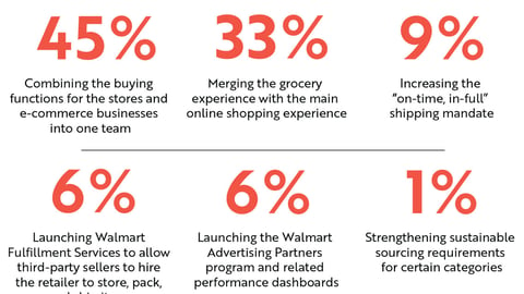 Which Walmart Change Has Had Greatest Impact?