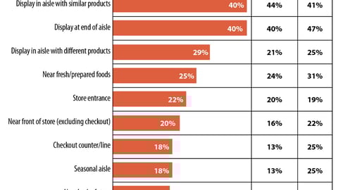 Locations of Displays Influencing Unplanned Purchase