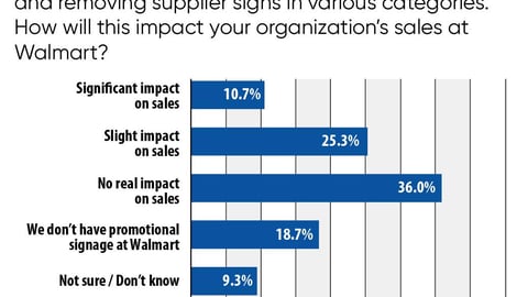 Trends 2020: Walmart is pulling back on promotional signage and removing supplier signs in various categories. How will this impact your organization's sales at Walmart?