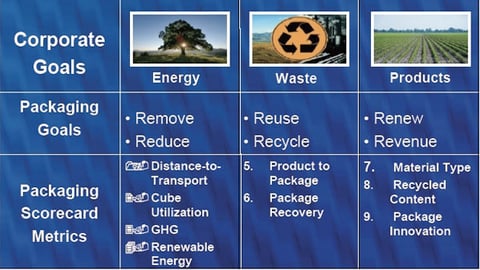 Wal-Mart's Packaging Sustainability Scorecard