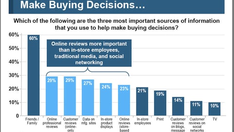 Top Consumer Information Sources