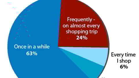 How often do you purchase a particular product or brand on the spur of the moment?