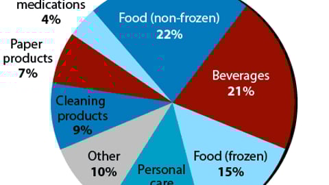 Packaged good MOST likely to purchase on spur of the moment