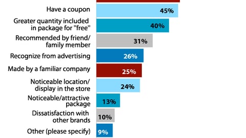 Factors that influence spur-of-moment purchase