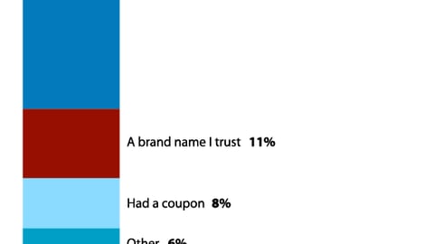 Factor most likely to influence spur-of-moment purchase