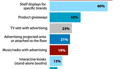 Marketing tactics noticed in most-frequented packaged goods stores