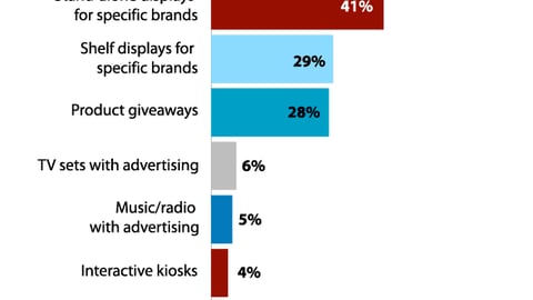 Marketing tactics that influenced purchase of a packaged goods item