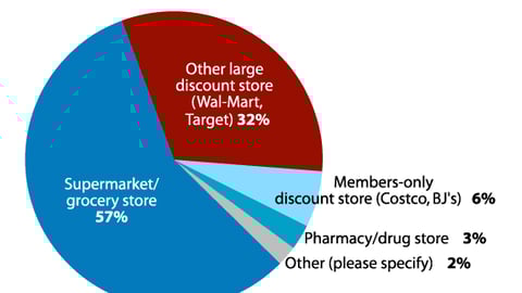 Where do you buy most of your packaged goods items?