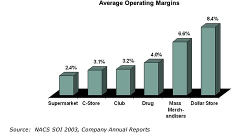Average Operating Margins, Various Store Formats