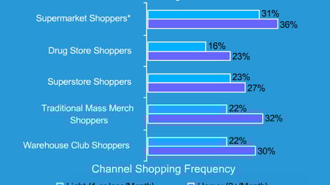 Claimed Impact of Displays, Heavy vs. Light Shoppers