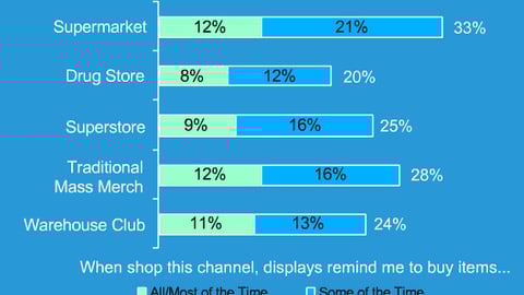Claimed Impact of Displays Across Channels