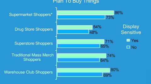 Browsing Behavior of Display-Sensitive Shoppers