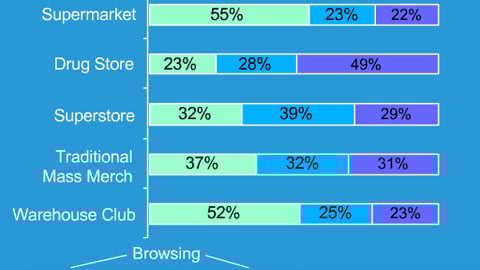 Browsing Behavior of Shoppers in Various Channels