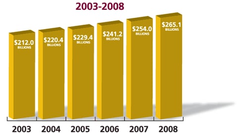 Home Improvement Products Market, 2003-2008