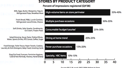 Supermarkets: Category Traffic as a Percentage of Total Store Traffic
