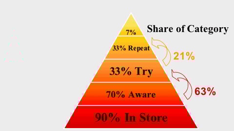 Potential Share of Category for New Products