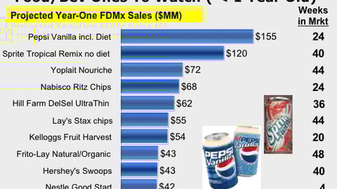 Food & Beverage Brands To Watch