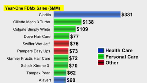 Top 10 New Non-Food Brands, 2002-03