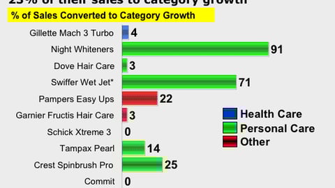Contribution to Category Growth, Non-Food Brands
