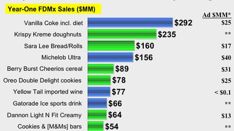 Ad Spending by Top 10 New Food Brands