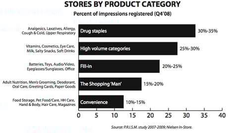 Drugstores: Category Traffic as a Percentage of Total Store Traffic