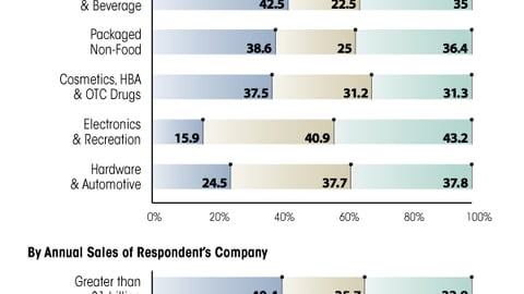 A. Recent In-Store Marketing Budgets 