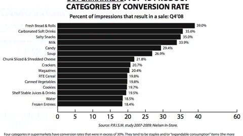Supermarkets: Top 15 Product Categories by Conversion Rate
