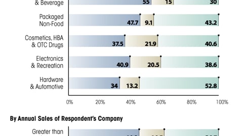 B. Predicted 2010 Budgets