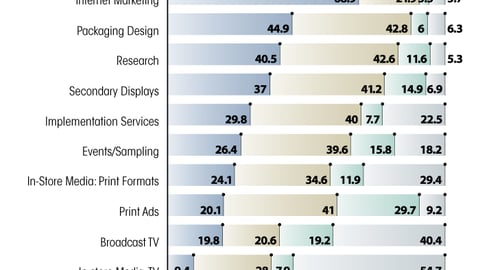 C. Budget Allocation by Marketing Tactic