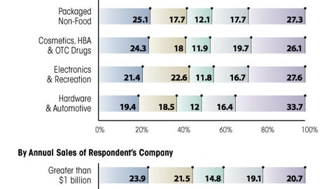 D. Budget Distribution Across Tactics