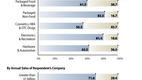 E. Opinion: Primary Cause for Brands Losing Share to Private Label