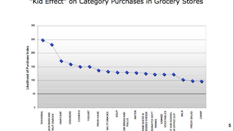 'Kid Effect' on Category Purchases