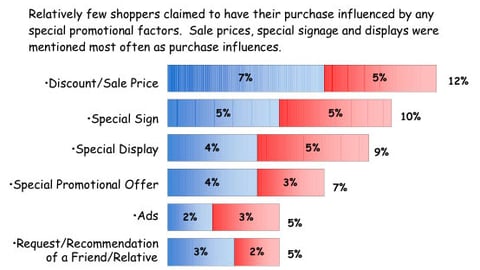 C-store Shoppers: Influence of Sales Support Factors