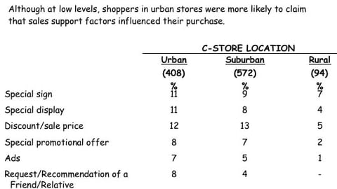 C-store Shoppers: Influence of Sales Support Factors by Location