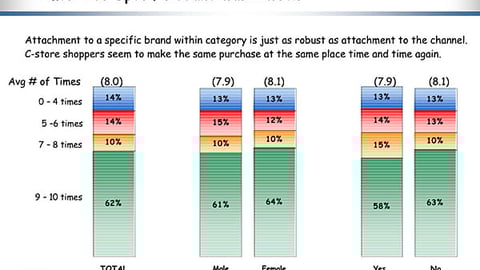 Brand Loyalty of C-store Shoppers