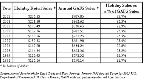 Holiday Retail Sales, 1993 - 2002
