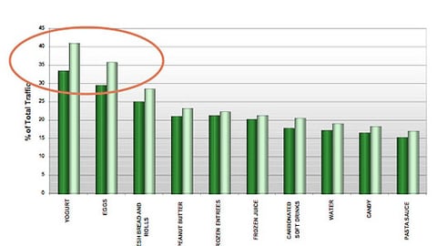 Top Traffic Categories: Food