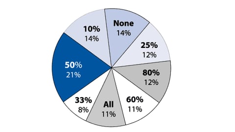 Of new food products purchased in last month, how many have you continued to buy?
