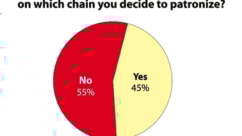 Would installation of self-service kiosks influence which fast food chain you patronize?