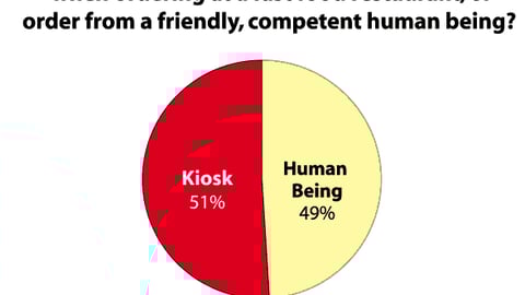 Would you rather order from a kiosk or a human being at a fast food restaurant?