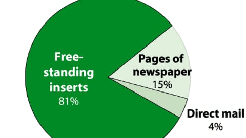 Where do consumers find the coupons they use?