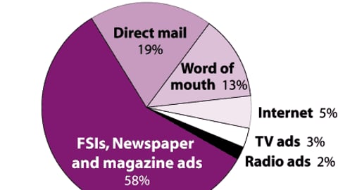 Where do consumers learn what local stores have to offer?