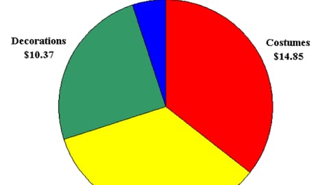 Halloween Spending by Product Category