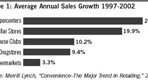 Figure 1: Sales Growth by Channel, '97-'02