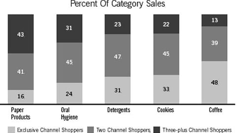 Figure 2: Shopper Loyalty Levels, by Category