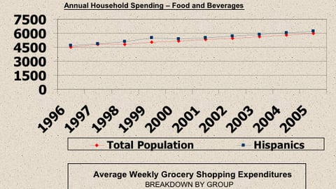 Hispanic Household Food & Beverage Spending