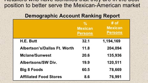 Retailers with High Percentages of Mexican-American Shoppers