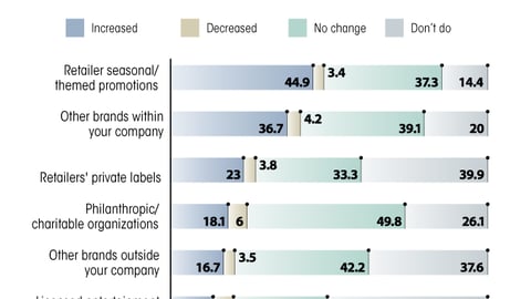 H. Levels of Co-Marketing Activity By Partner Type